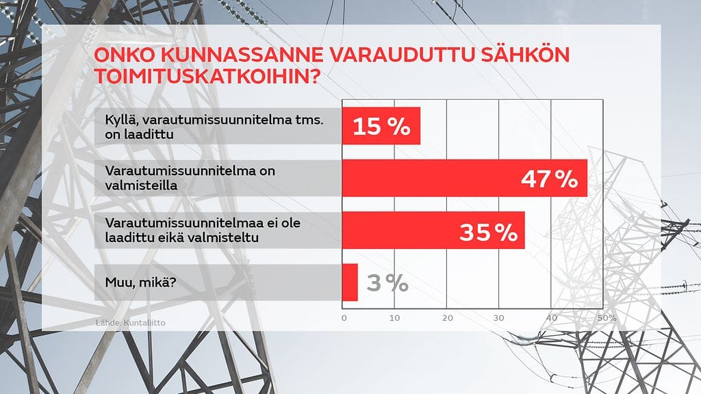 Kuntien varautuminen sähkökatkoihin, graffa