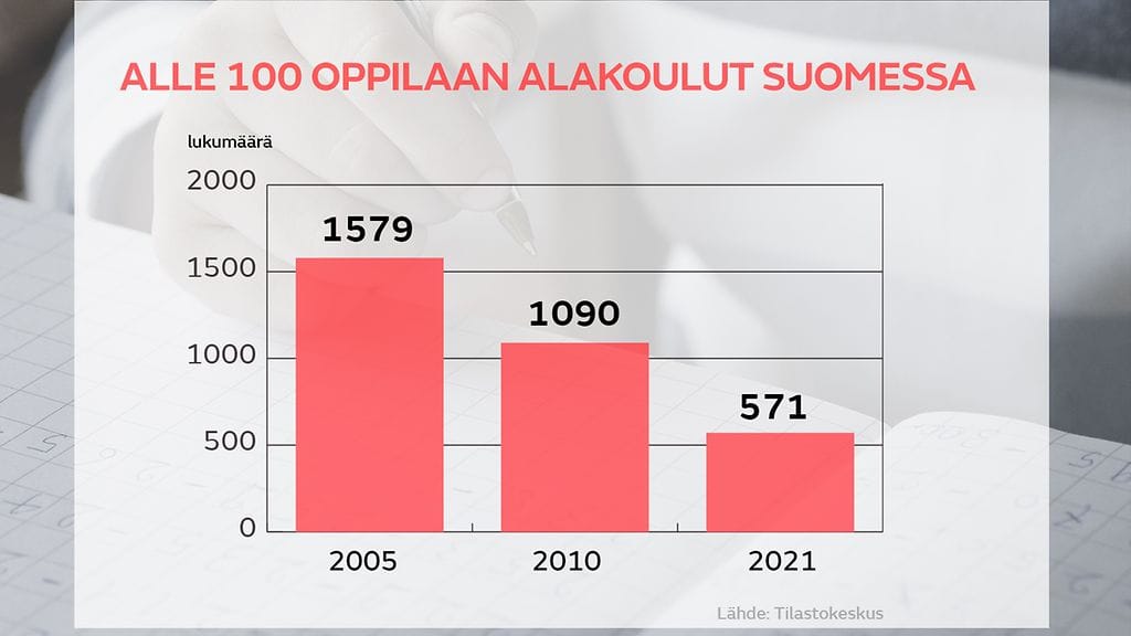 Alle 100 oppilaan alakoulut Suomessa