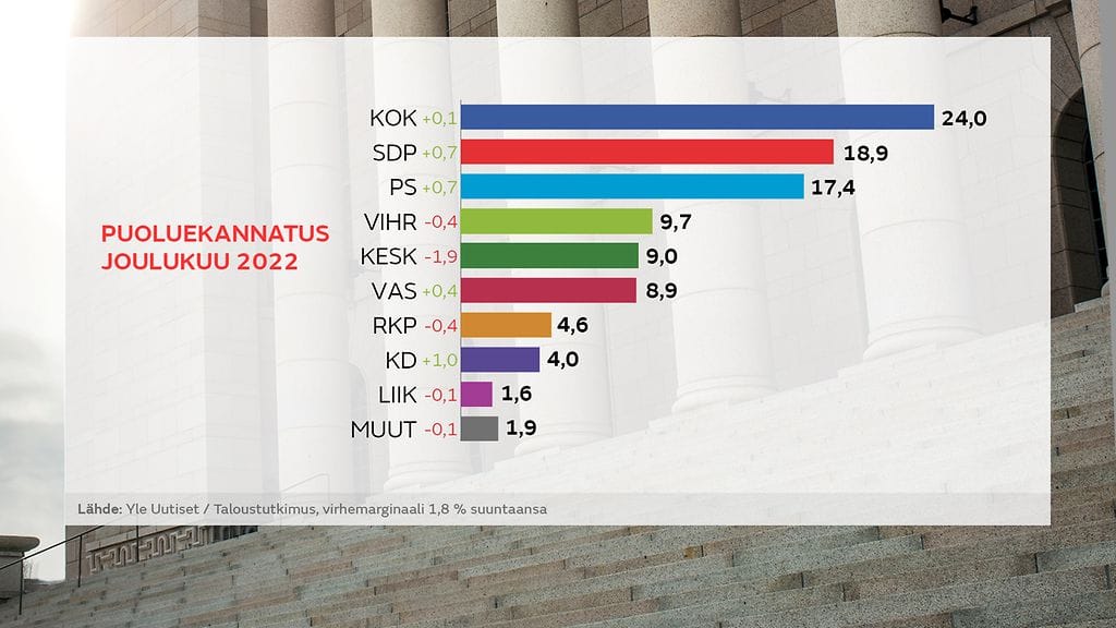 Puoluegallup joulukuu 2022