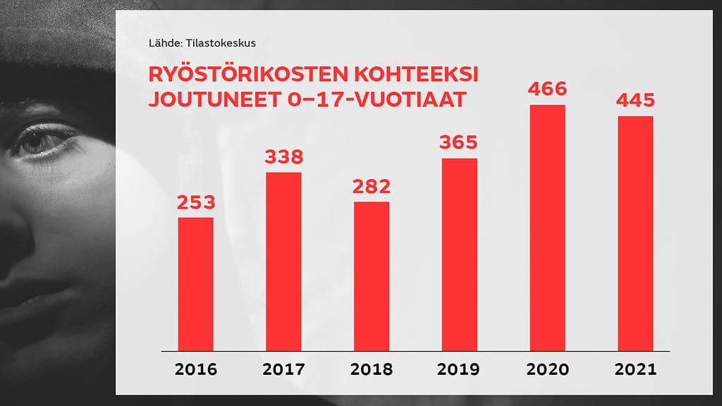 1312-Ryostorikosten-kohteeksi-joutuneet-0-17-vuotiaat-gr