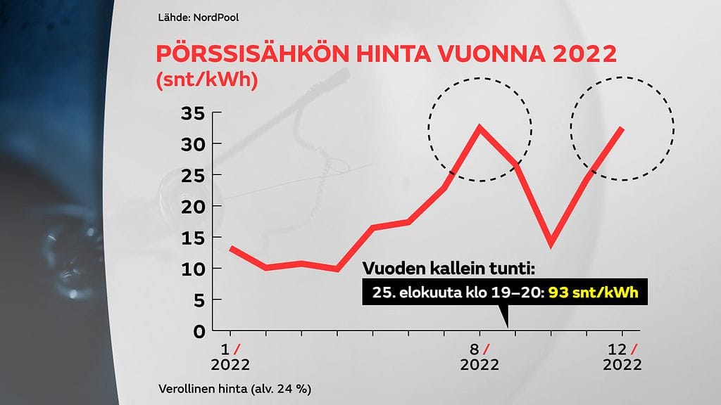 2912-Porssisahkon-hinta-2022