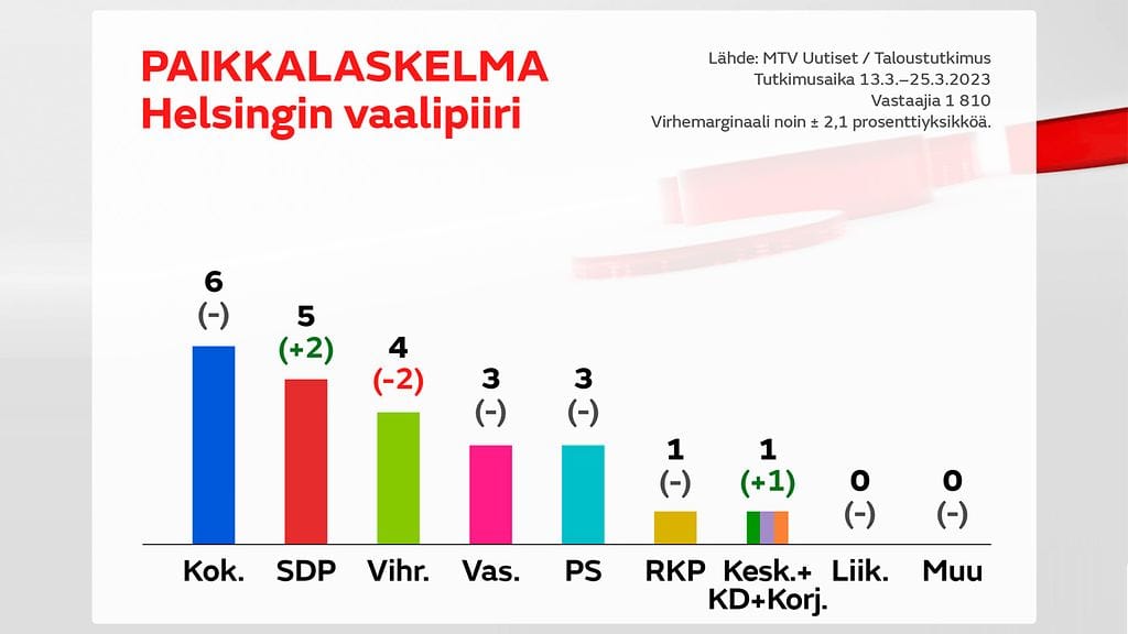 2703_1700_kysely_2_hki_paikat_korjattu