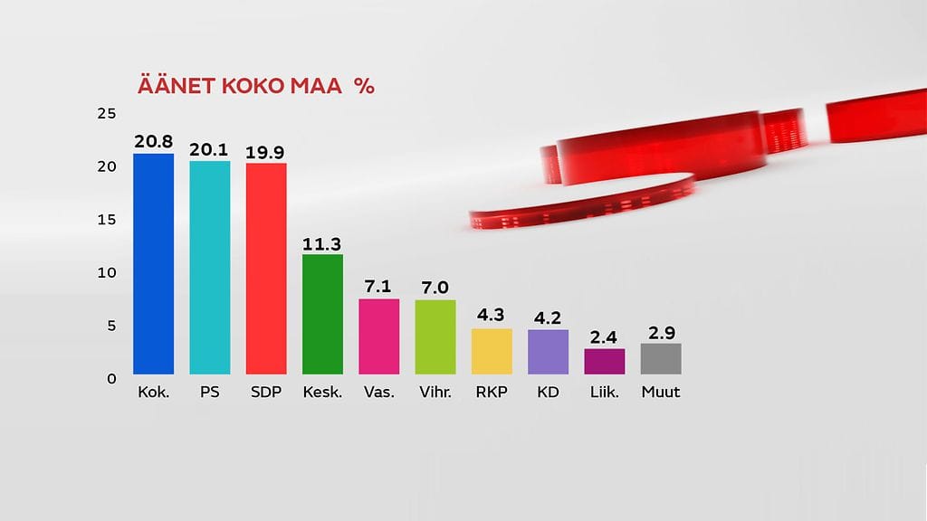 Eduskuntavaalit 2023 tulos