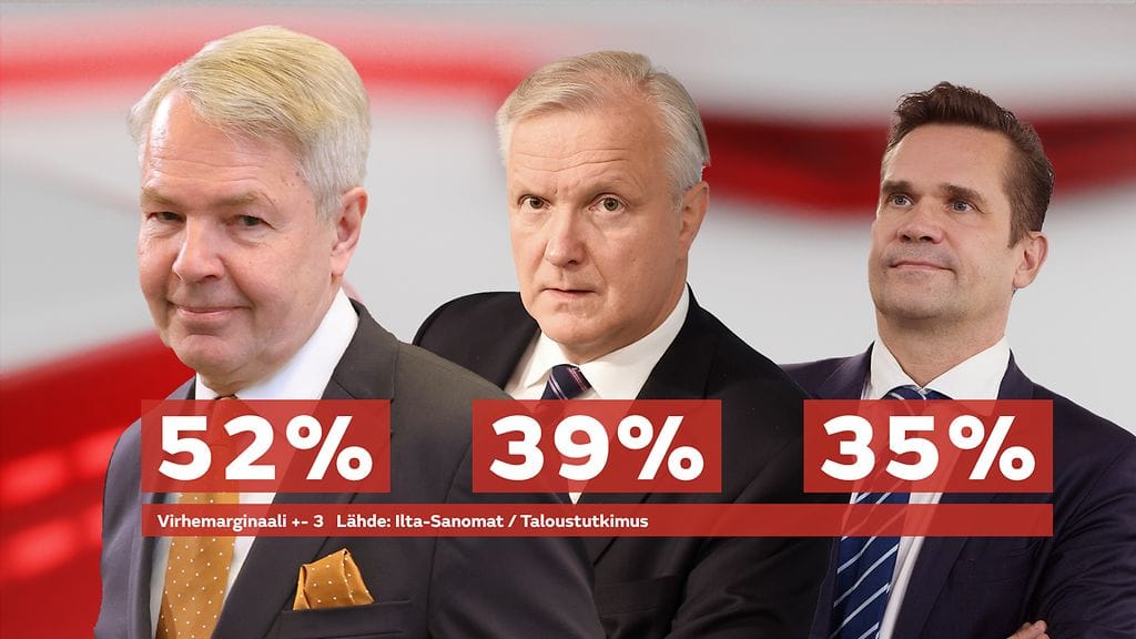 Ulkoministeri Pekka Haavisto nousi Ilta-Sanomien presidenttikyselyssä kärkeen 52 prosentilla.