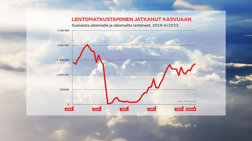 Grafiikka lentomatkailu heinäkuu 2023