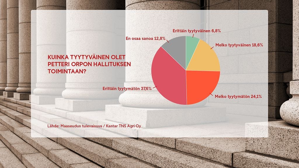 Maaseudun tulevaisuus kysely hallituksen suosiosta