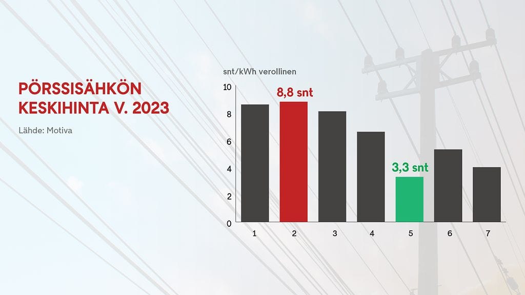 2208_NETTI_porssisahkon_keskihinta