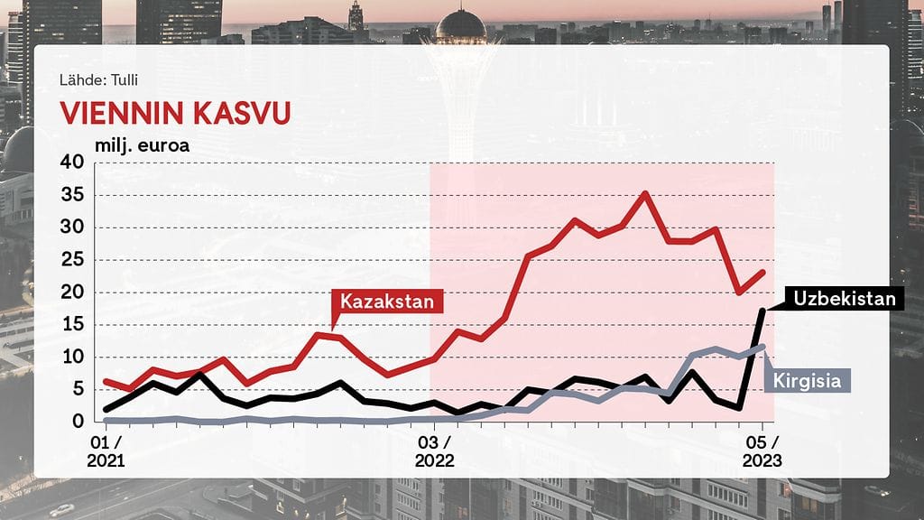 2508 Keski-aasia vienti