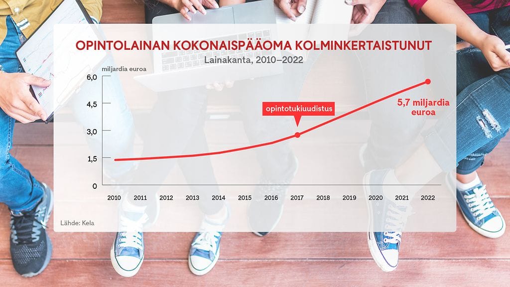 Opintolainan kokonaispääoma 2010-2022