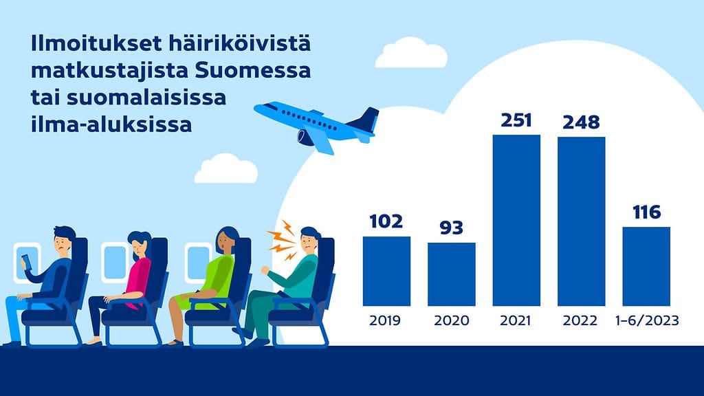 1011 TRAFICOM LENTOMATKUSTAMINEN HÄIRIÖKÄYTTÄYTYMINEN