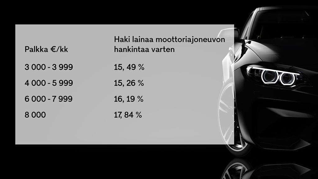 Autot ja kulutusluotto taulukkko