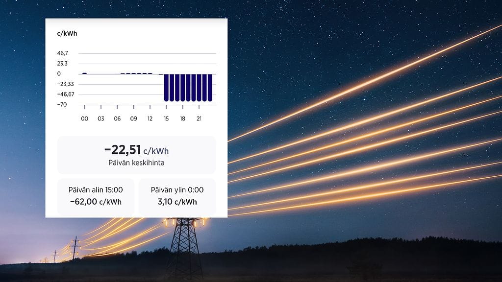 Esimerkiksi Helen Oy:n mobiilisovelluksessa pörssisähkön keskihinta on perjantaina -22,51 c/kWh.