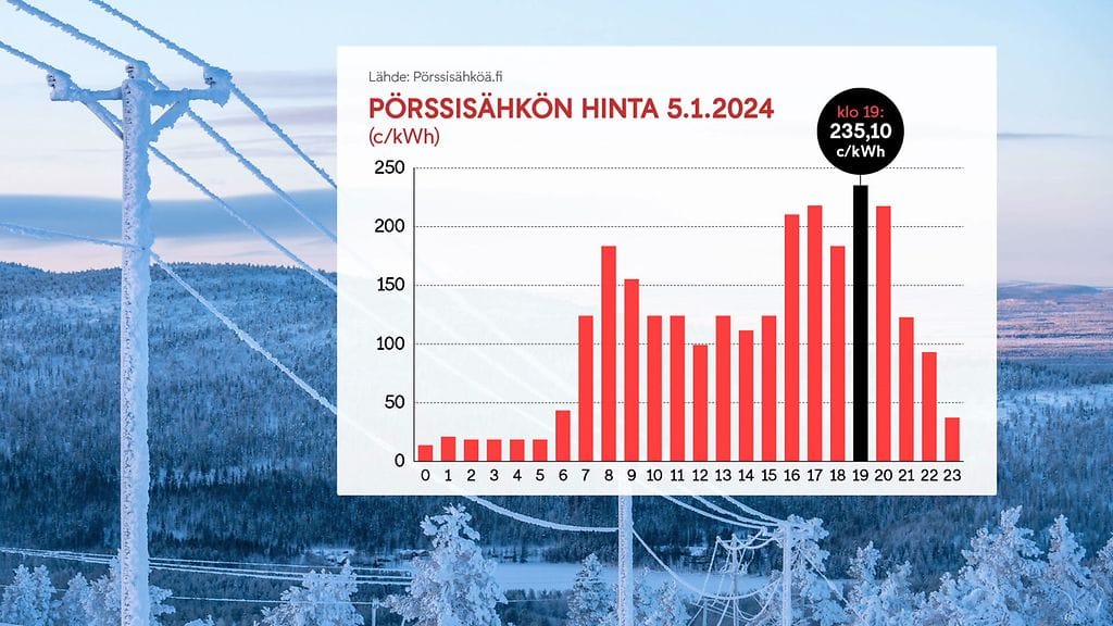 Sähkönkulutus-051024-pörssisähköä.fi