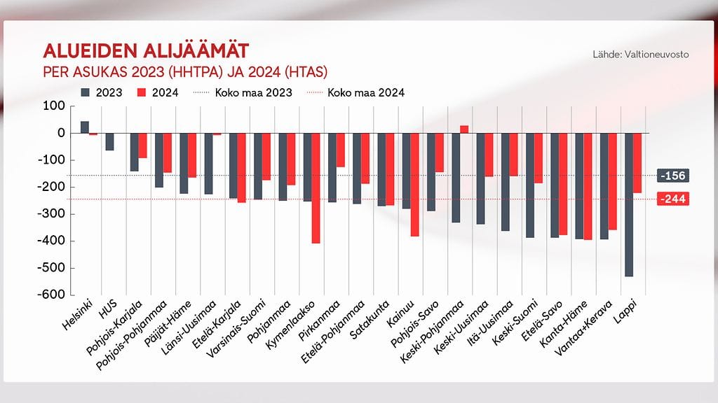 Taulukosta selviää alueiden alijäämät per asukas vuosina 2023 ja 2024.