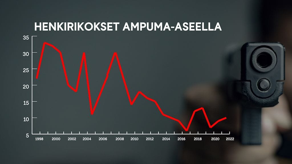 henkirikokset ampuma-aseella