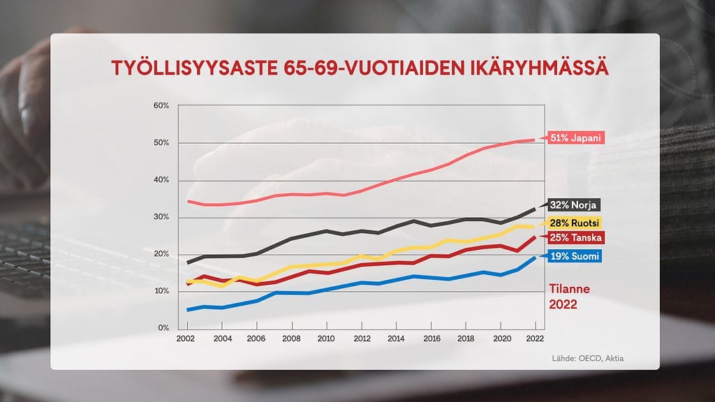 Eläkeläisten työllisyysaste graffa