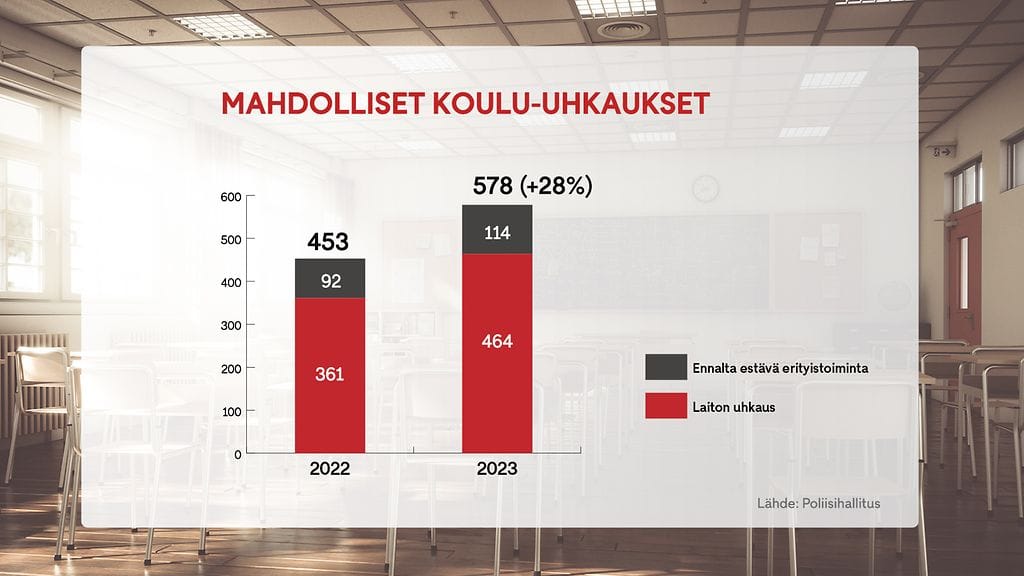 Mahdolliset koulu-uhkaukset graafi