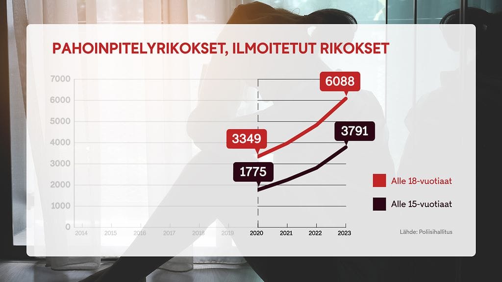 1004 pahoinpitelyrikokset graafi 1