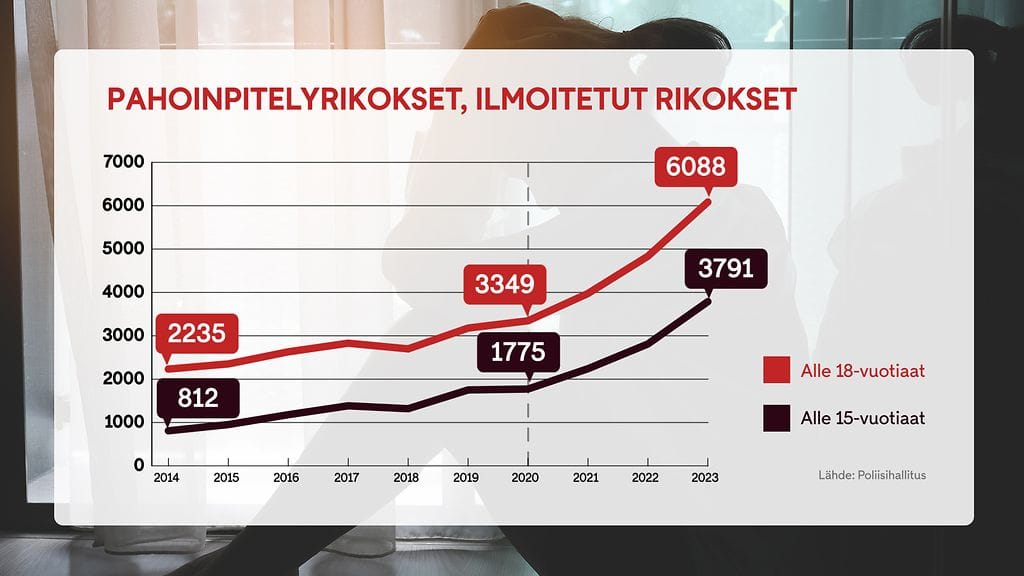 1004 pahoinpitelyrikokset graafi 2