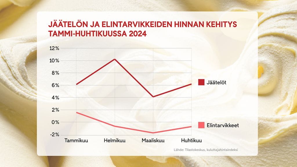 1206 Jäätelö Elintarvike graafi