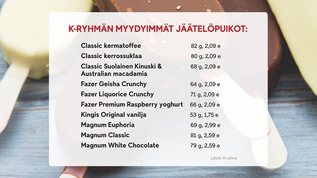 1206 K-ryhmä myydyimmät jäätelöpuikot jäätelö