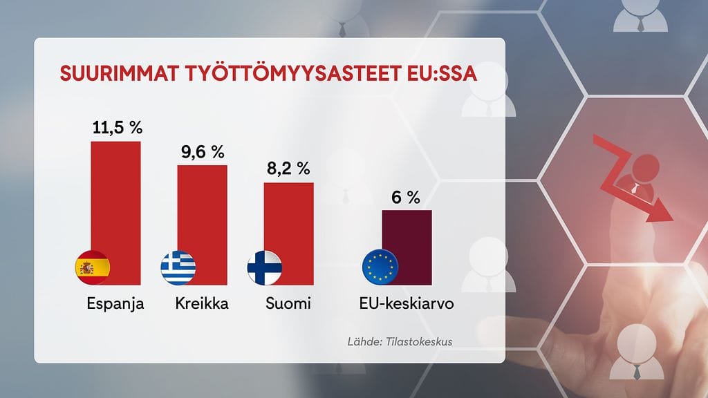 1308 EU työttömyysaste graafi