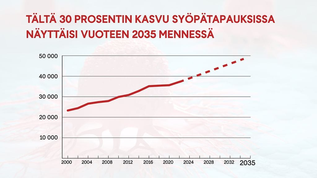 0609 syöpä graafi 1