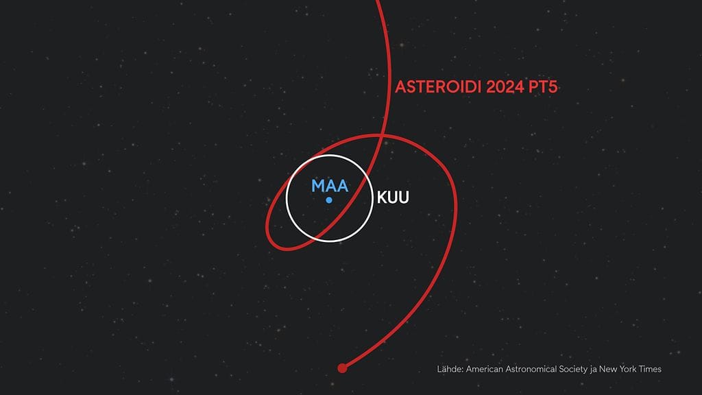 Asteroidi 2024 PT5 kiertää Maata syyskuun lopusta alkaen. Marraskuun lopulla se vapautuu Maan painovoimasta ja jatkaa matkaansa.