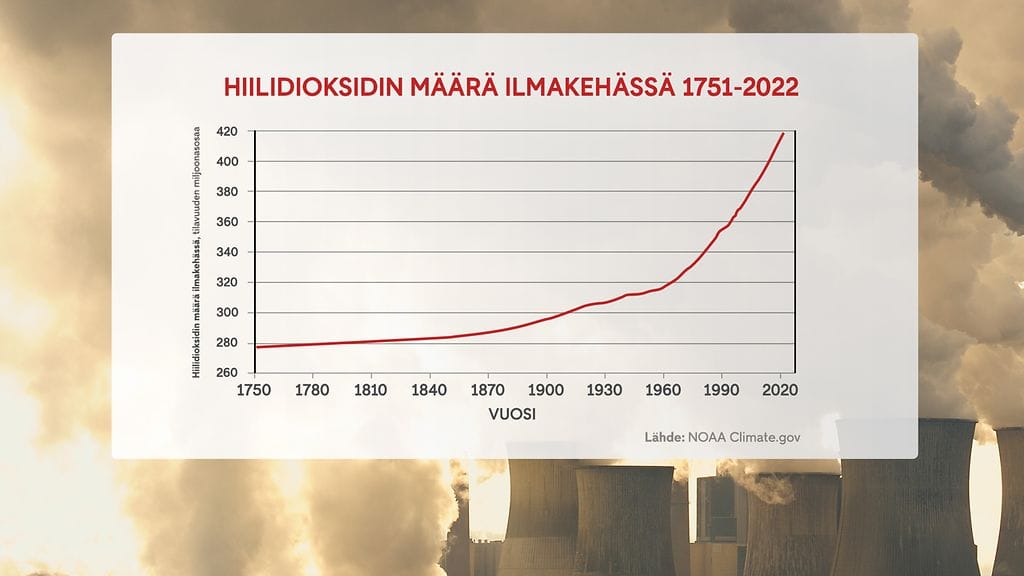 Hiilidioksidin määrä
