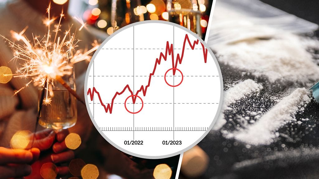 Jätevesitilastojen perusteella kokaiininkäyttö romahtaa vuodenvaihteessa, noustuaan tavanomaisesti loppuvuodesta.