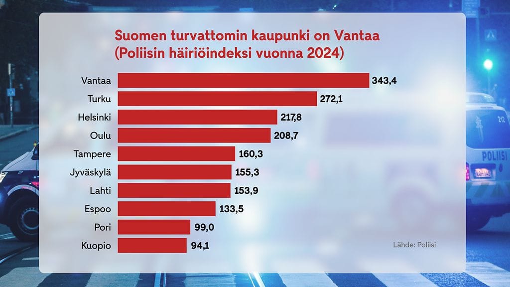 1601 Turvattomin kaupunki graafi