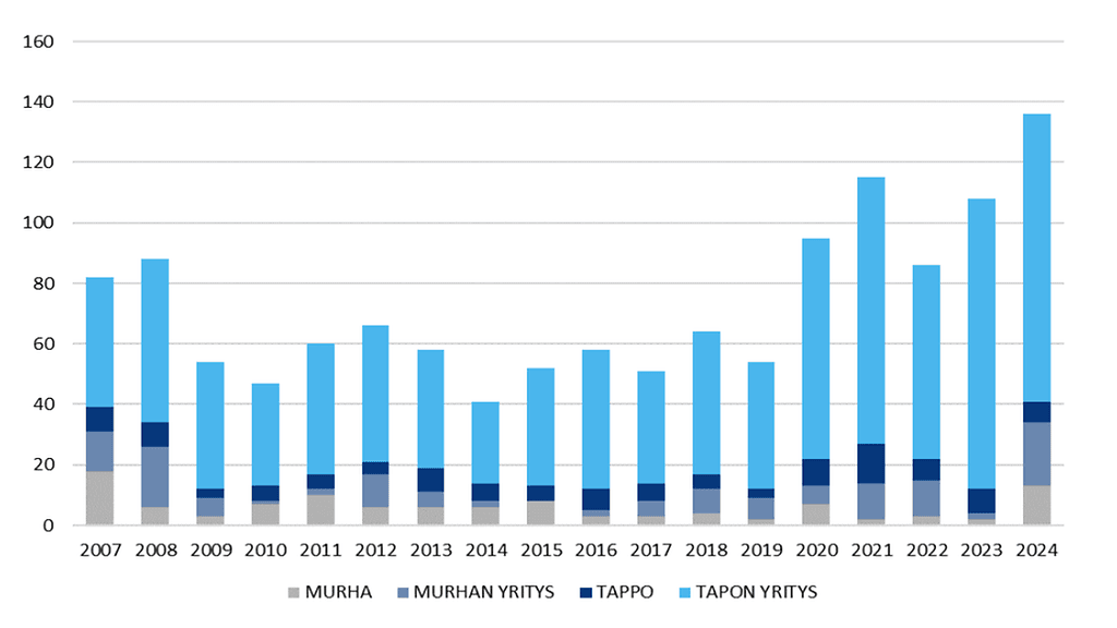 Nuorten henkirikoksia ja niiden yrityksiä koskevien rikosepäilyjen määrä rikosnimikkeittäin vuosina 2007–2024. Lähde Poliisin tulostietojärjestelmä Polstat