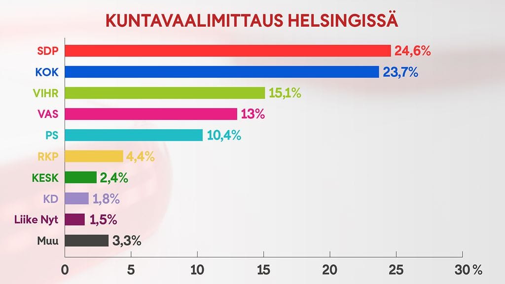 Gallup kunatvaalit Sdp 270225 MTV