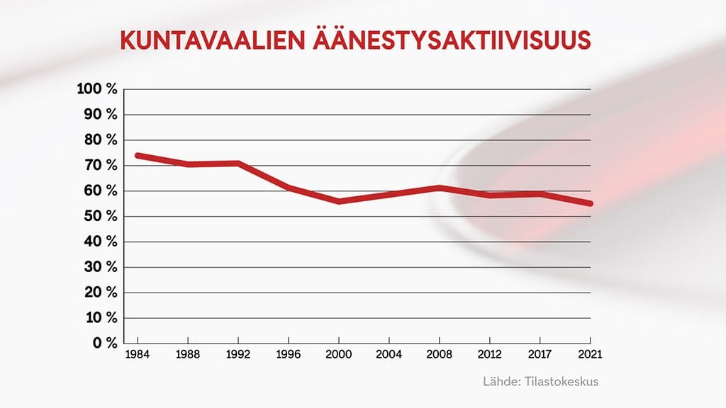 0903 Kuntavaalit äänestysaktiivisuus graafi