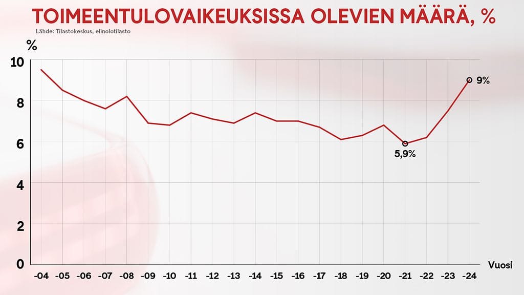 Toimeentulovaikeudet