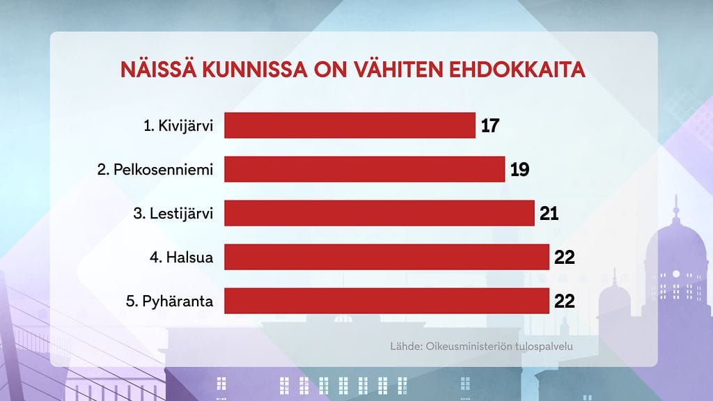 2103 Kuntavaali graafi 1 vähiten ehdokkaita