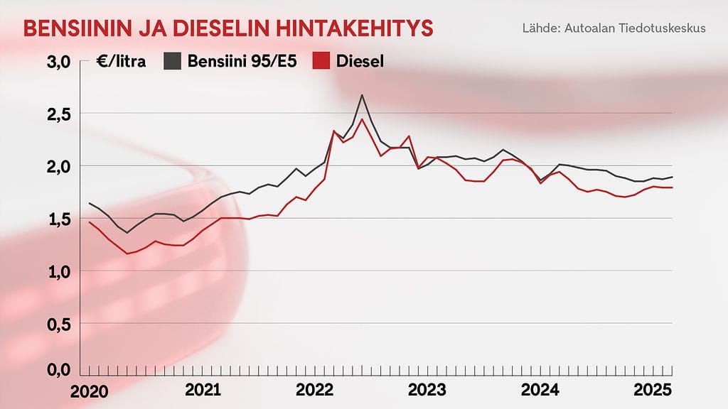 1104 - Bensiinin ja dieselin hintakehitys