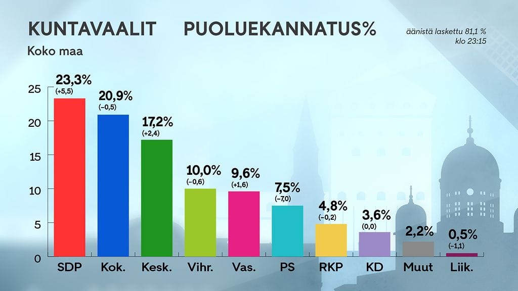 Kuntavaalit tulokset klo 20