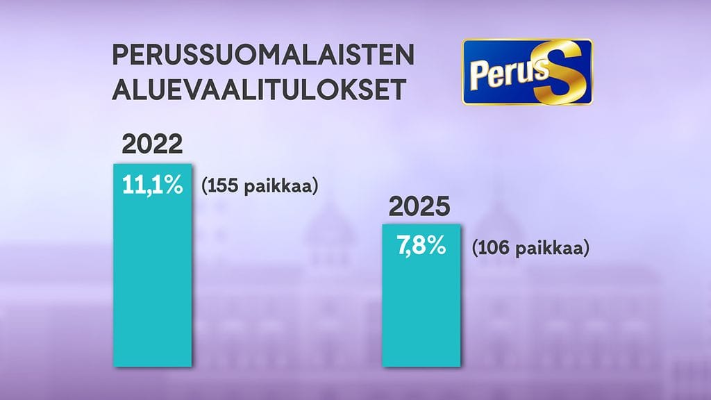 OMA ps aluevaalitulokset