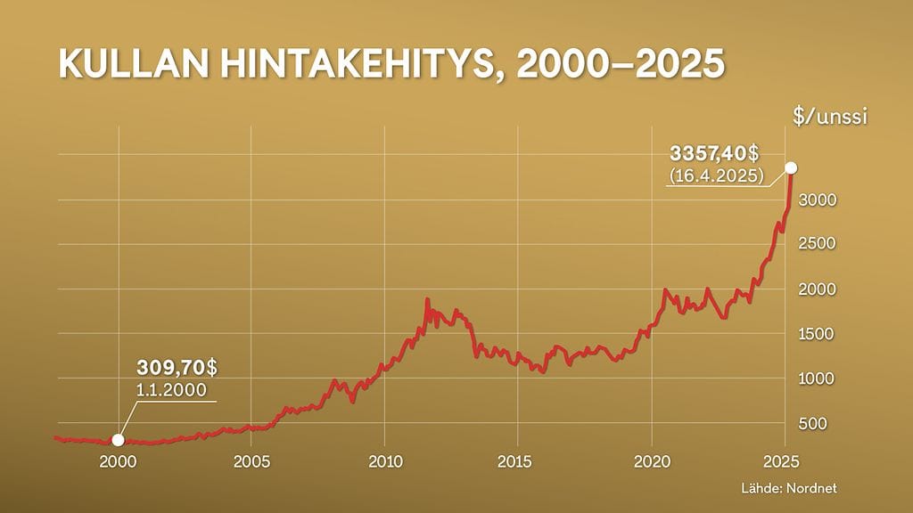1704 Kullan hintakehitys graafi