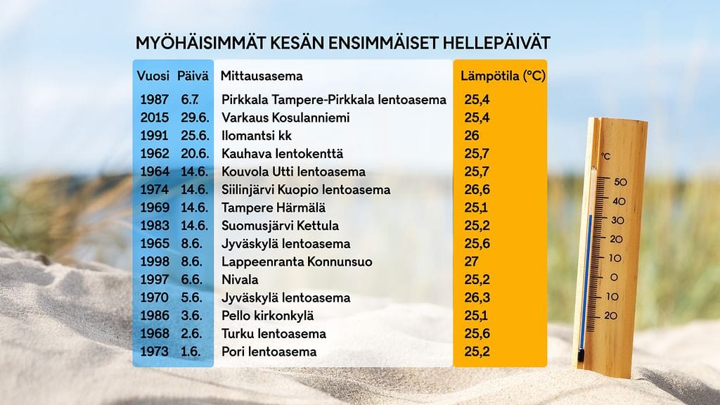 Myöhäisin hellepäivä tilastografiikka