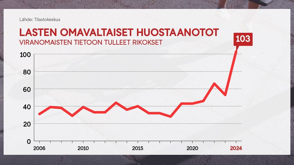 0906 Lasten omavaltaiset huostaanotot graafi