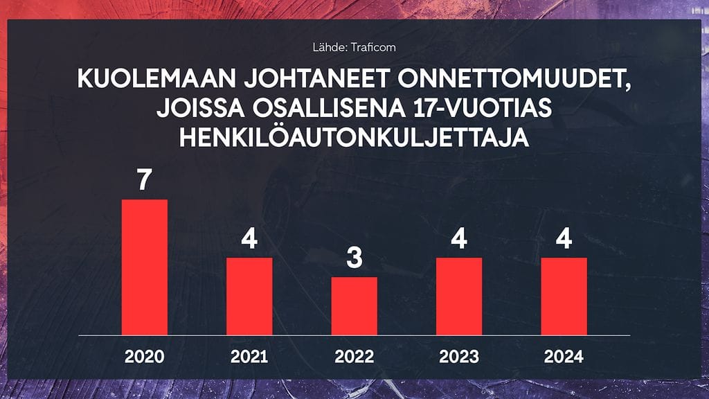 1206 Kuolemaan johtaneet onnettomuudet 17-vuotias kuljettaja graafi