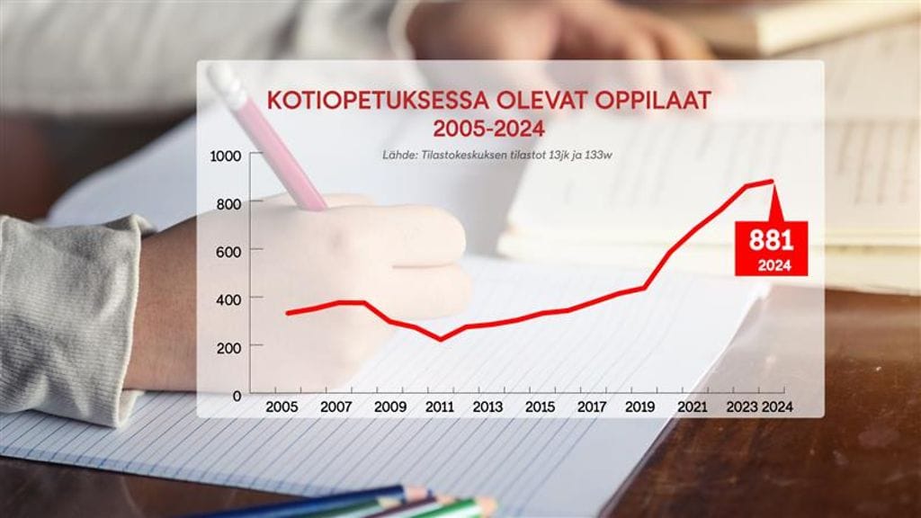 Kotiopetuksessa olevien lasten ja nuorten määrä oin lisääntynyt viiden viime vuoden aikana.