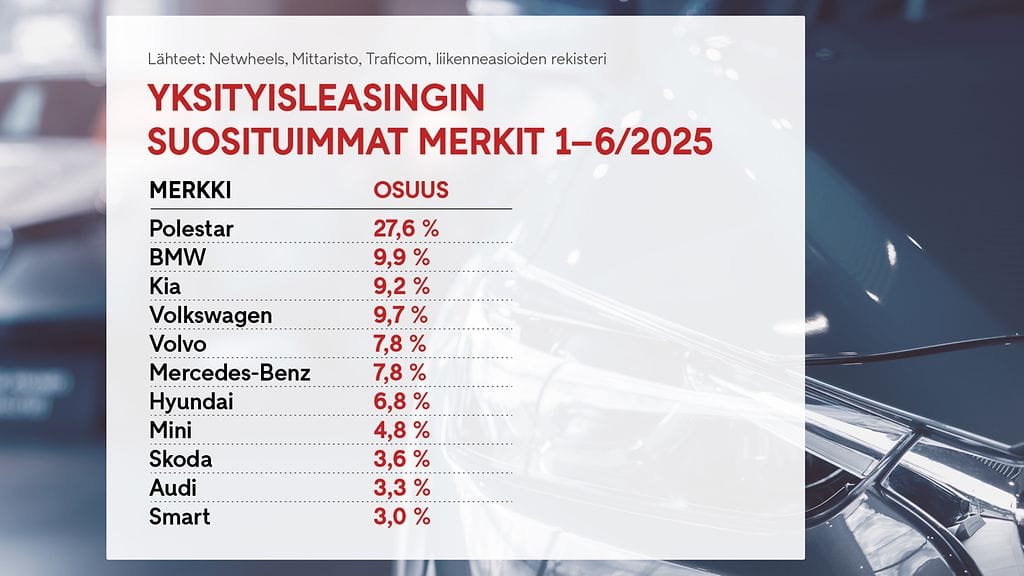 0307 Yksityisleasingin suosituimmat merkit graafi