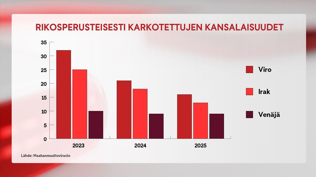 2208 - Rikosperuste karkoittaminen