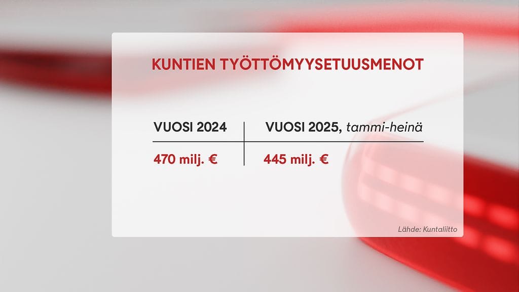 0109, kuntien työttömyysetuusmenot, graffa