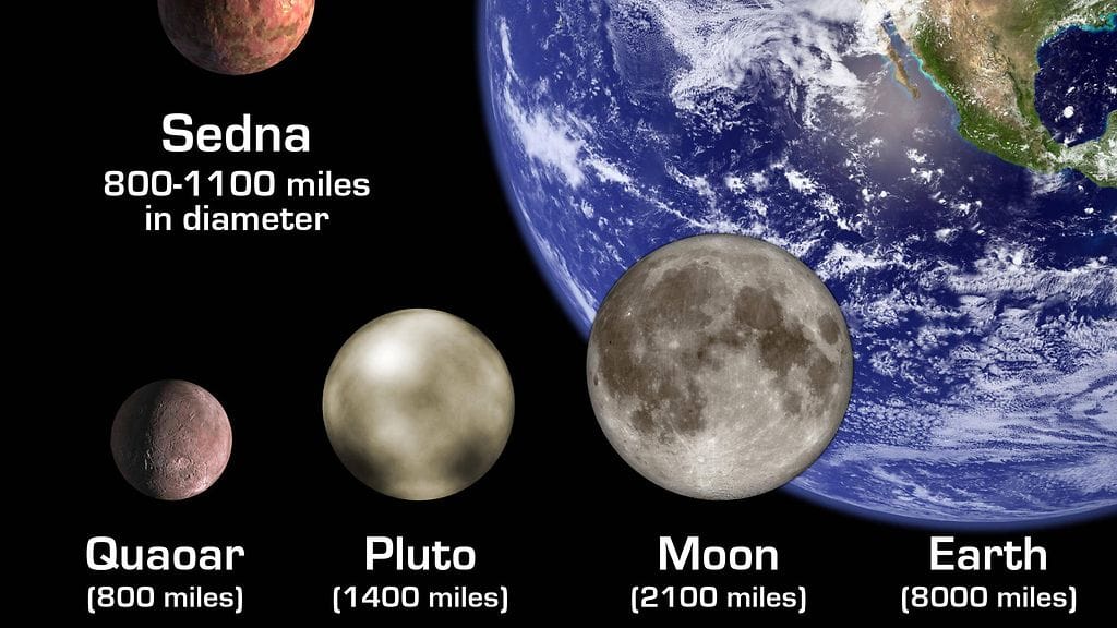 Taiteilijan näkemys Aurinkokunnan kappaleista. Halkaisijaltaan noin 1300 kilometrin kokoinen Quaoar (alhaalla vasemmalla) kuuluu pikkuplaneettojen joukkoon.
