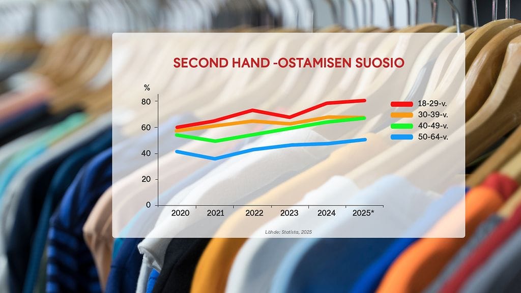 Käytetyn tavaran ostamisen suosio, graffa