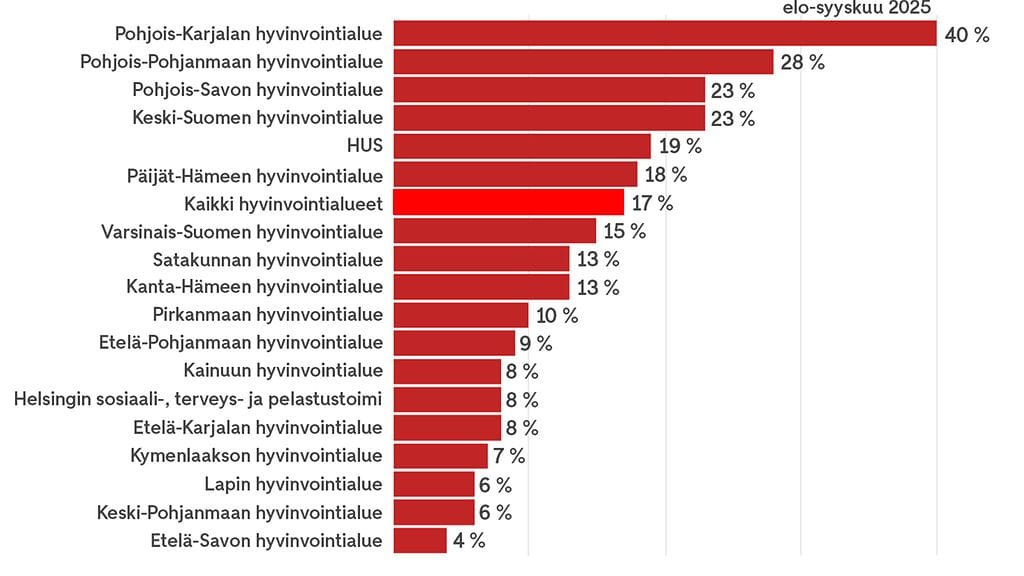 2609 hyvinvointialueet kaikki graafi